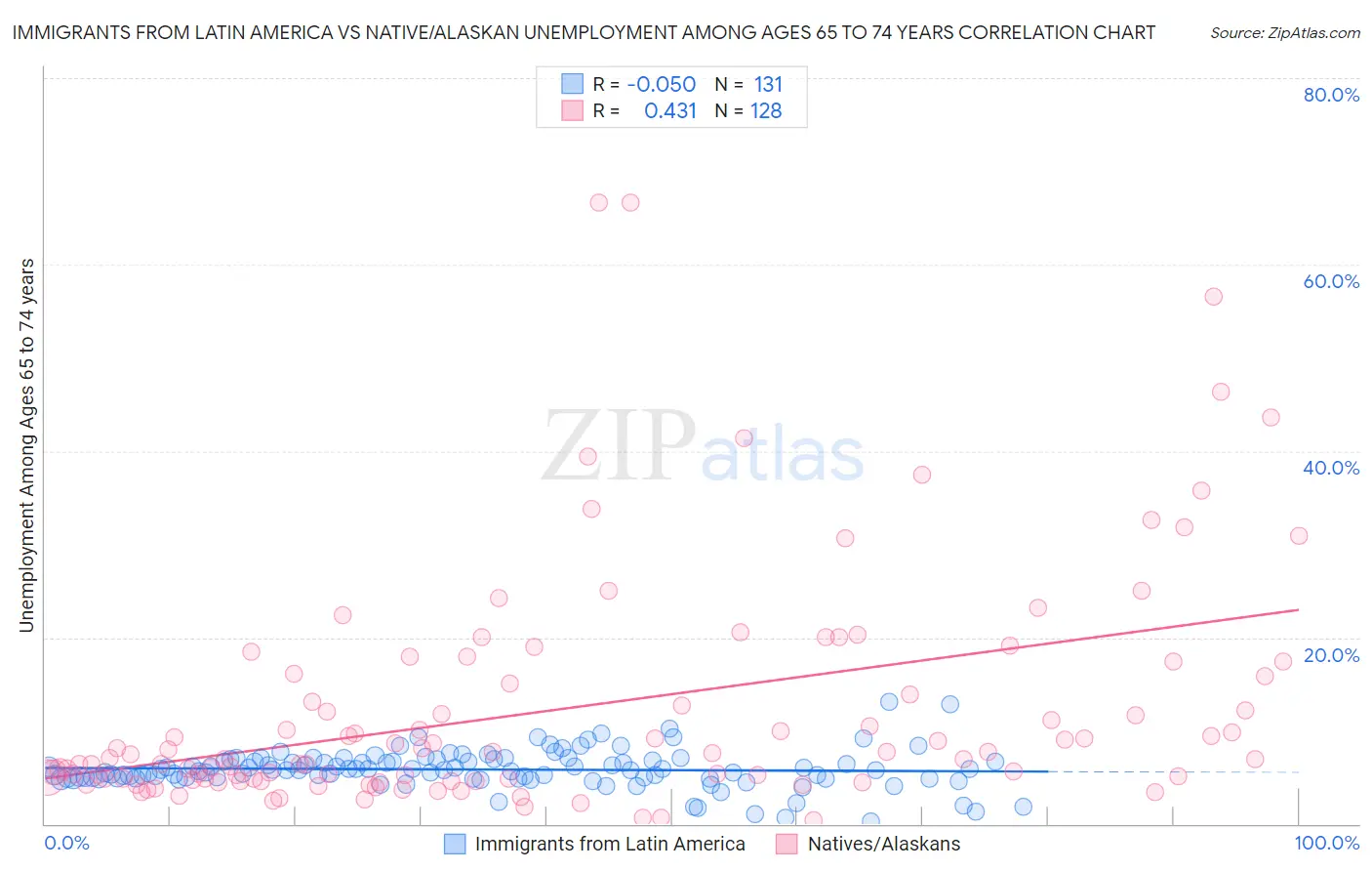 Immigrants from Latin America vs Native/Alaskan Unemployment Among Ages 65 to 74 years