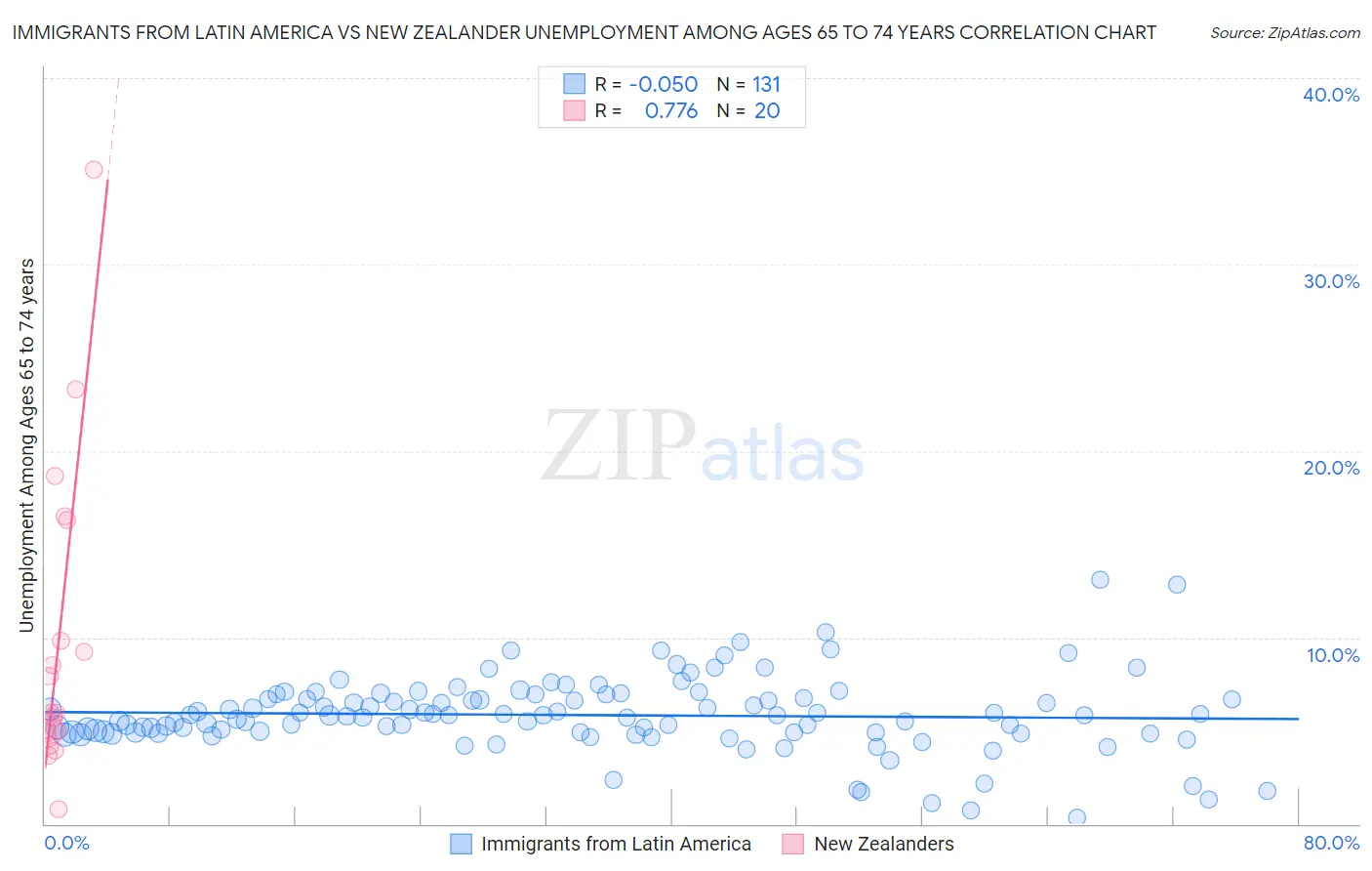 Immigrants from Latin America vs New Zealander Unemployment Among Ages 65 to 74 years