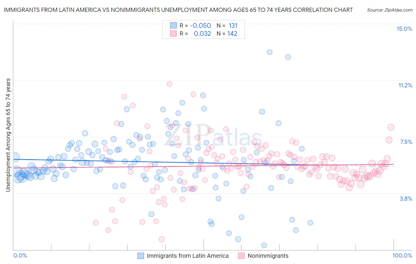 Immigrants from Latin America vs Nonimmigrants Unemployment Among Ages 65 to 74 years