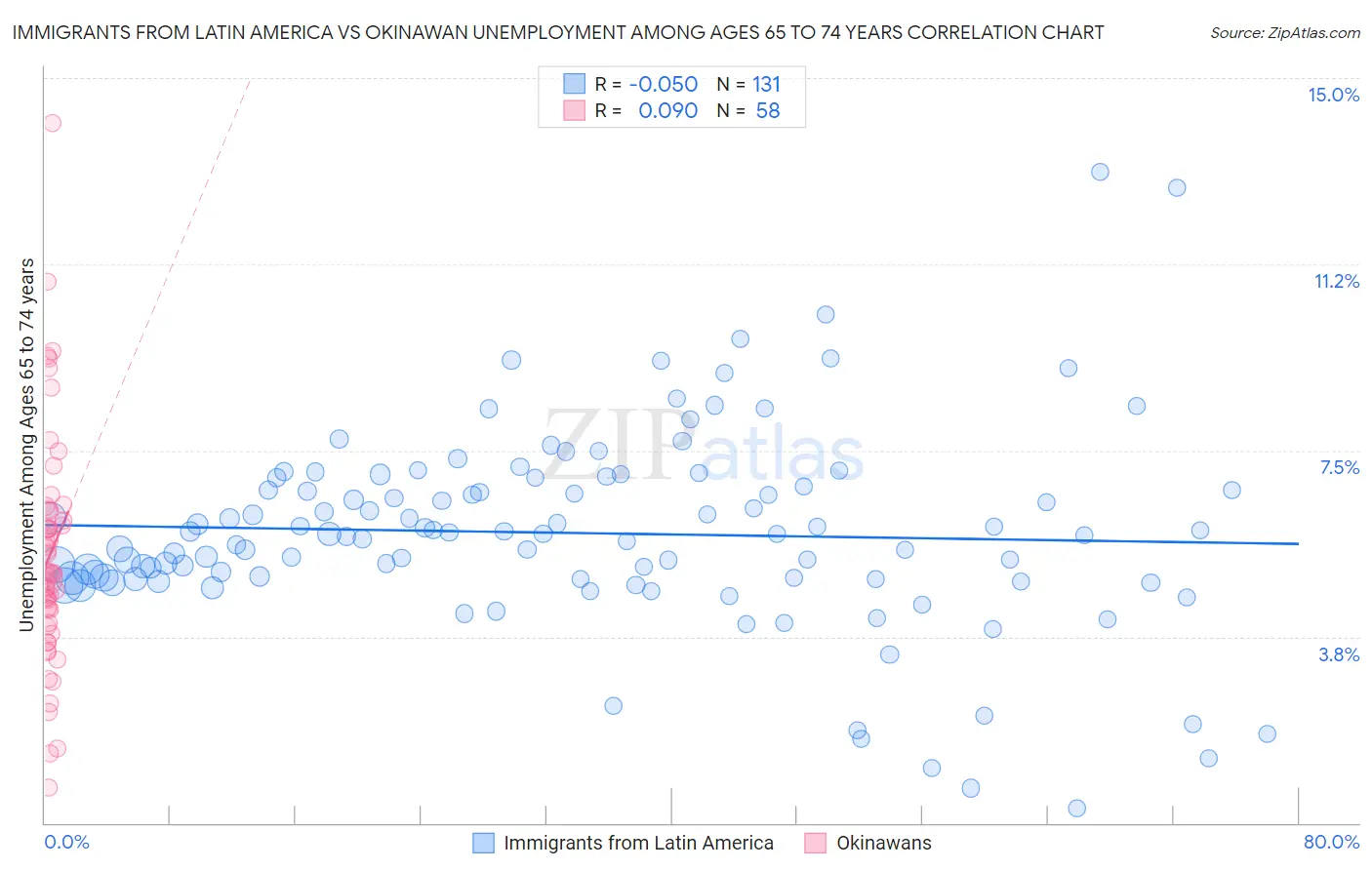 Immigrants from Latin America vs Okinawan Unemployment Among Ages 65 to 74 years