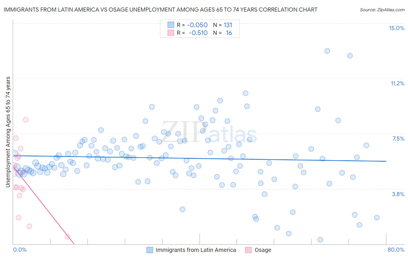Immigrants from Latin America vs Osage Unemployment Among Ages 65 to 74 years