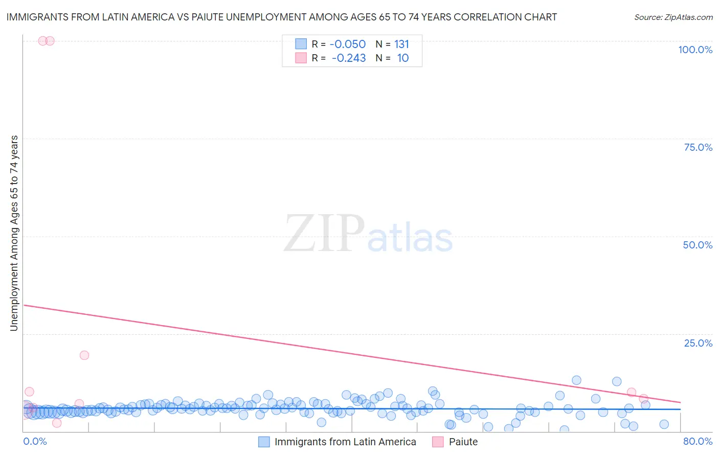 Immigrants from Latin America vs Paiute Unemployment Among Ages 65 to 74 years