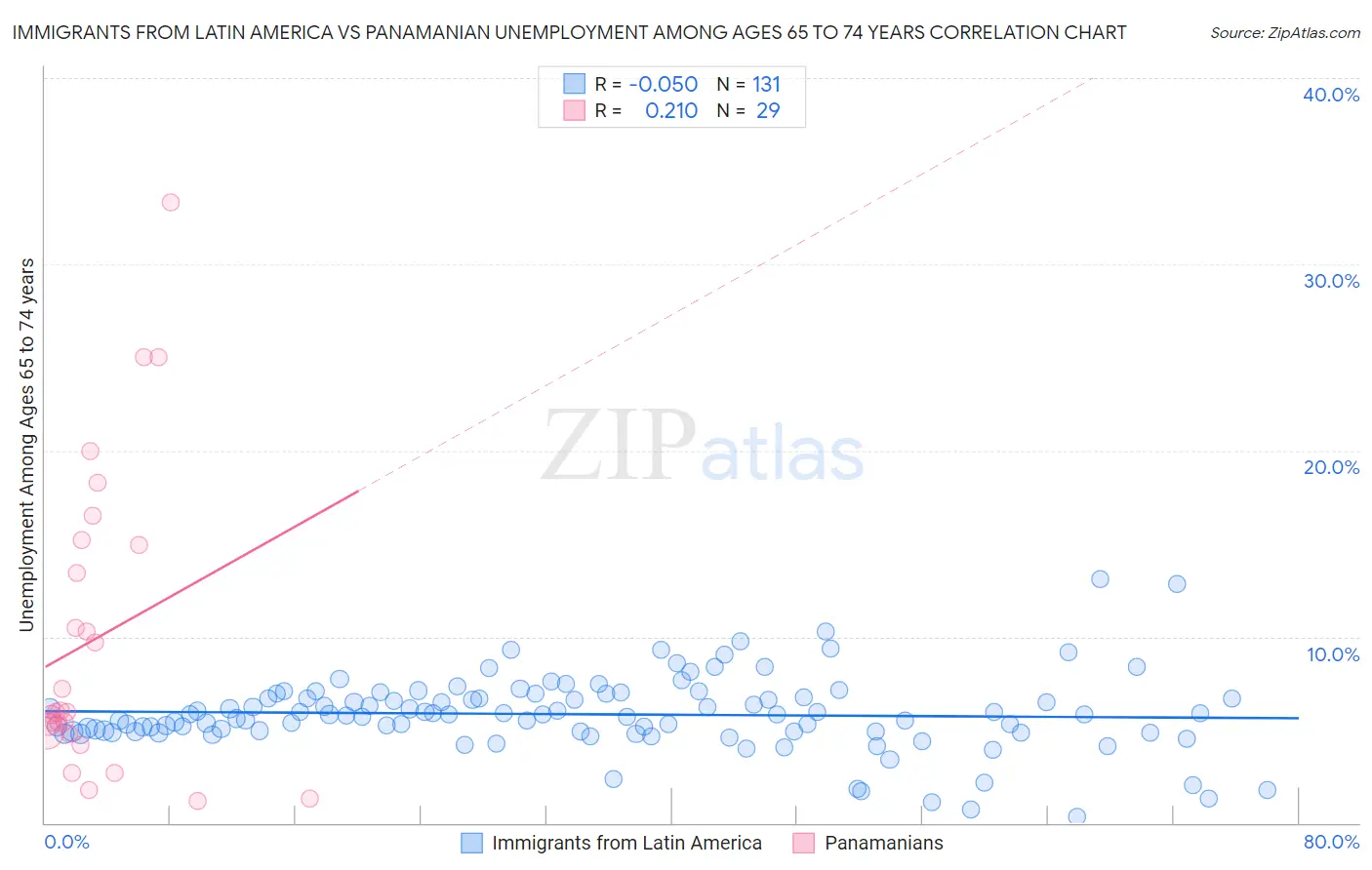 Immigrants from Latin America vs Panamanian Unemployment Among Ages 65 to 74 years
