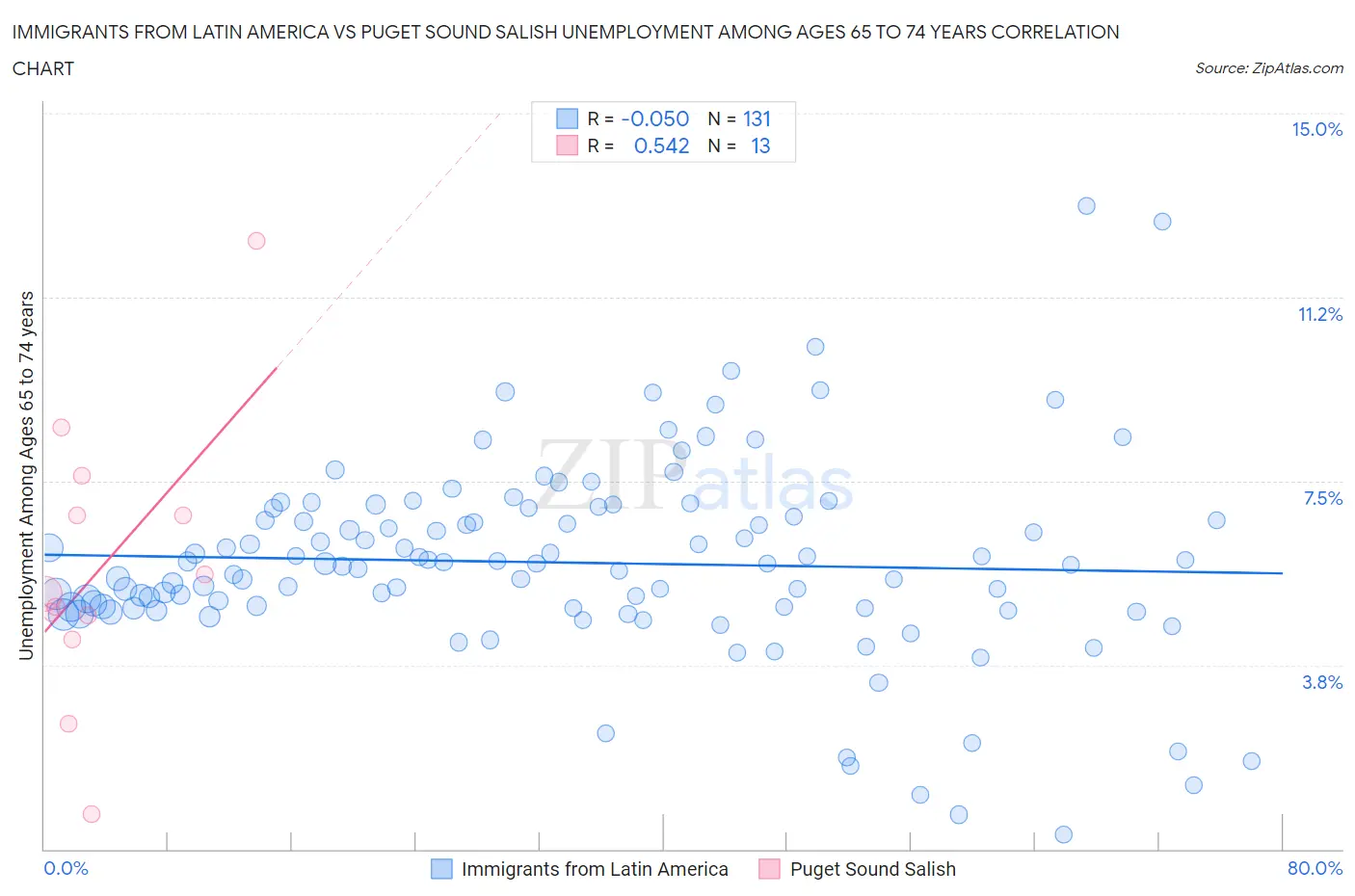 Immigrants from Latin America vs Puget Sound Salish Unemployment Among Ages 65 to 74 years