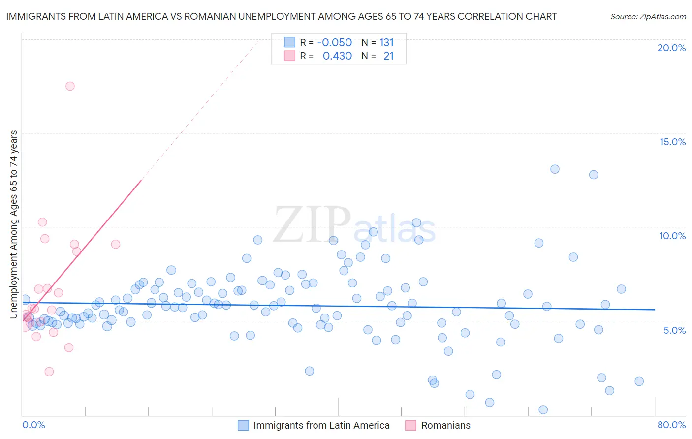 Immigrants from Latin America vs Romanian Unemployment Among Ages 65 to 74 years