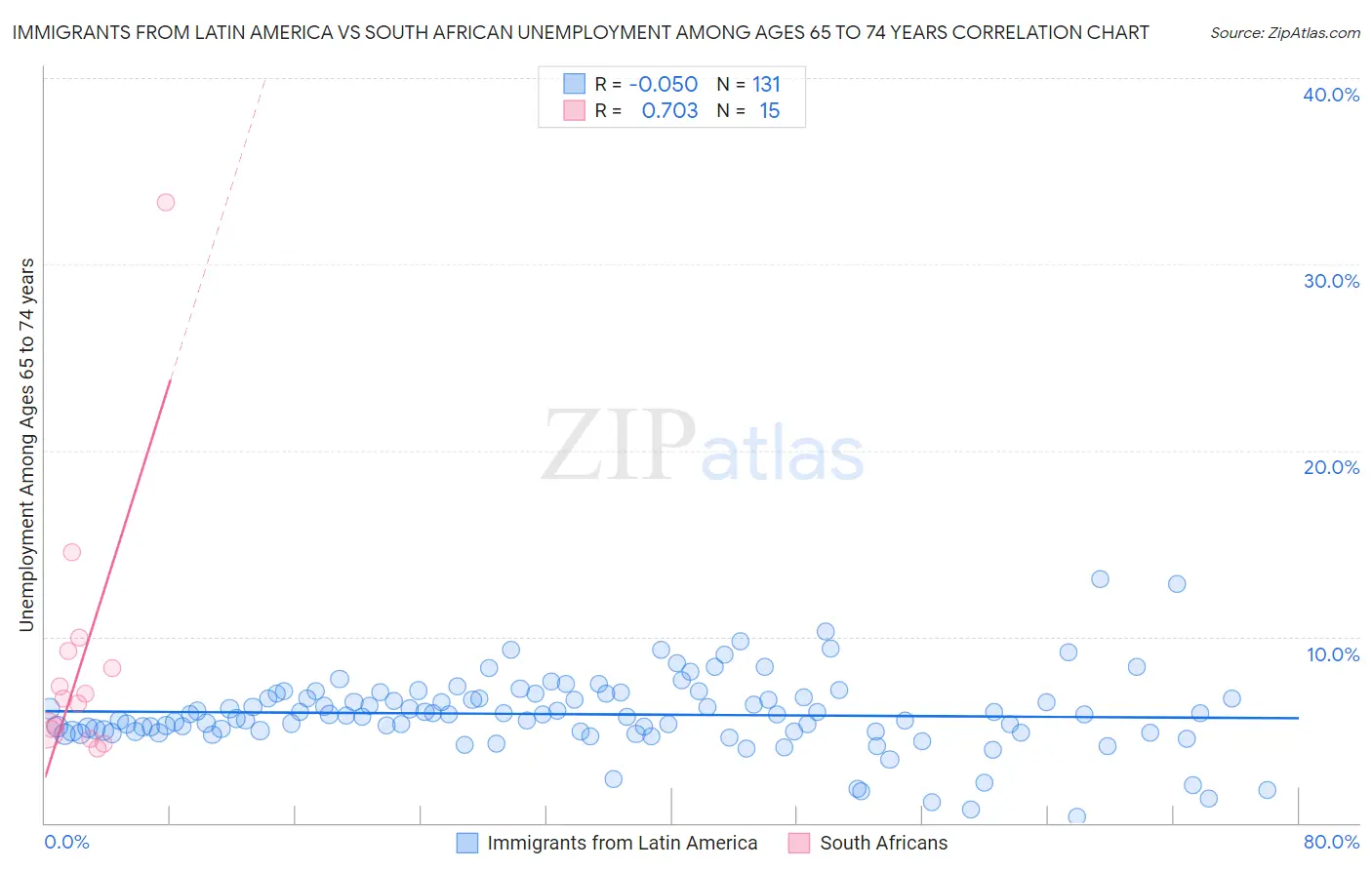Immigrants from Latin America vs South African Unemployment Among Ages 65 to 74 years