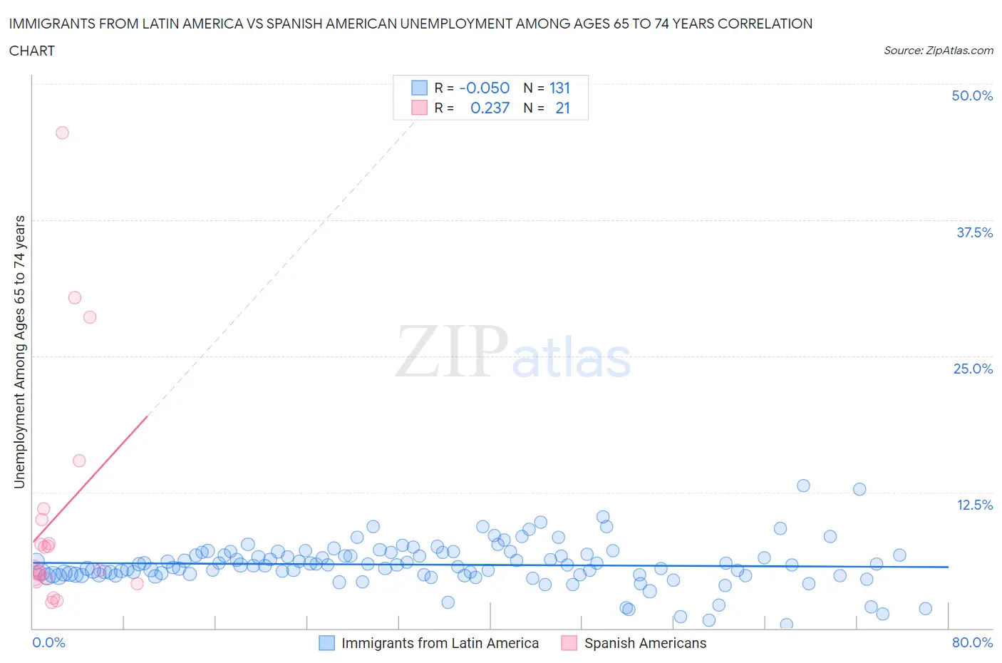 Immigrants from Latin America vs Spanish American Unemployment Among Ages 65 to 74 years