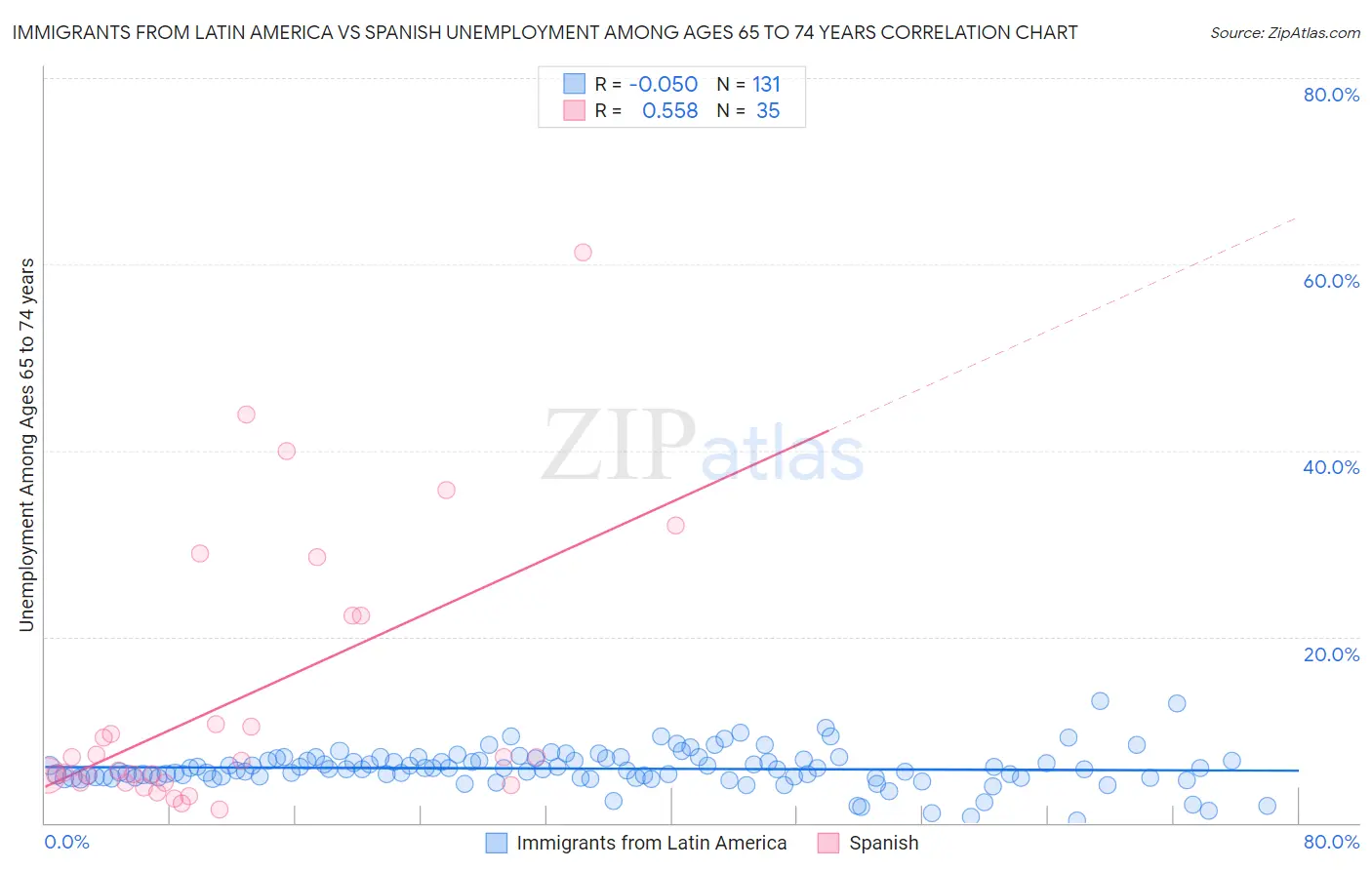 Immigrants from Latin America vs Spanish Unemployment Among Ages 65 to 74 years