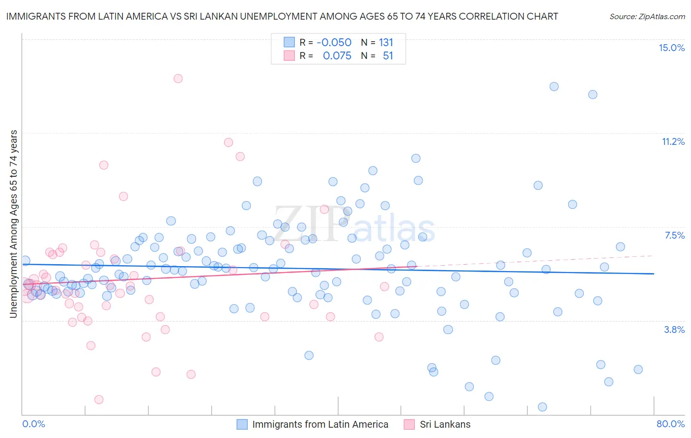 Immigrants from Latin America vs Sri Lankan Unemployment Among Ages 65 to 74 years