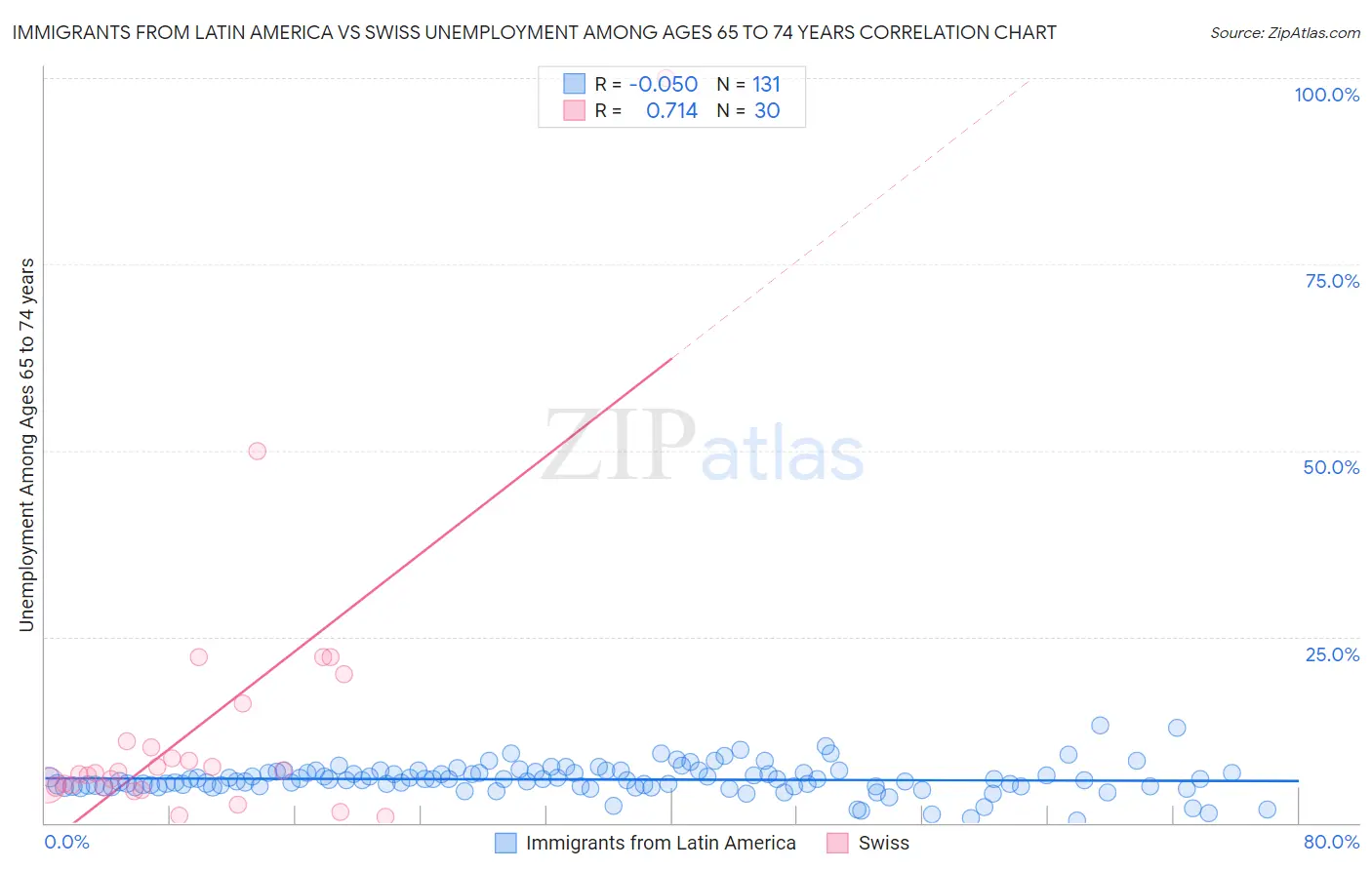 Immigrants from Latin America vs Swiss Unemployment Among Ages 65 to 74 years