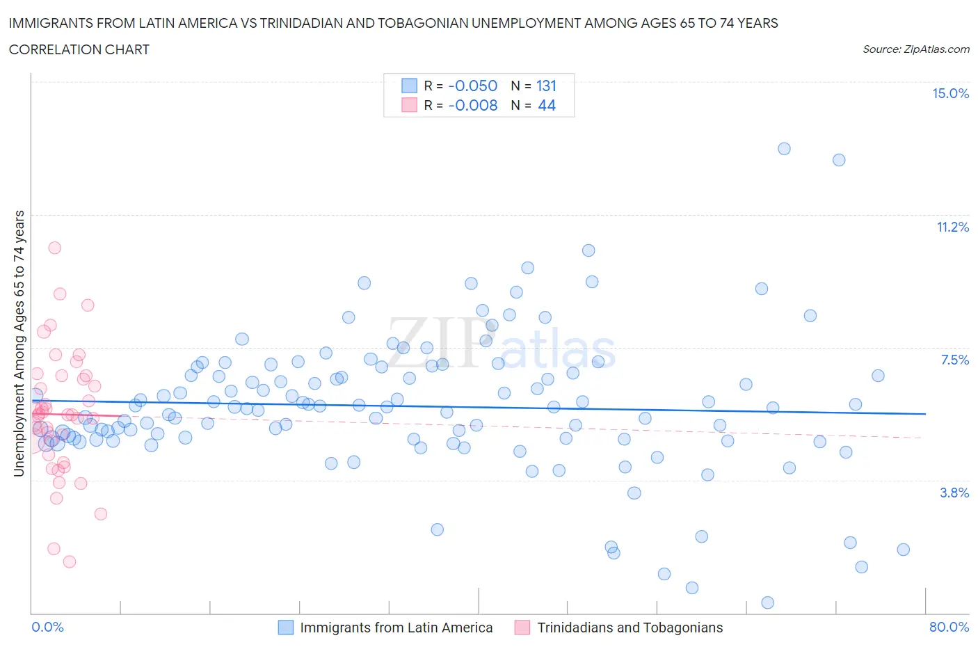 Immigrants from Latin America vs Trinidadian and Tobagonian Unemployment Among Ages 65 to 74 years