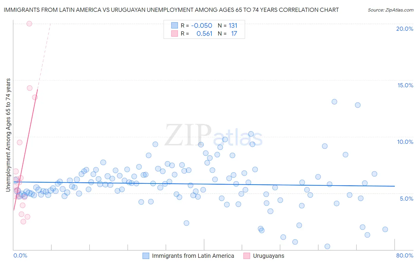 Immigrants from Latin America vs Uruguayan Unemployment Among Ages 65 to 74 years