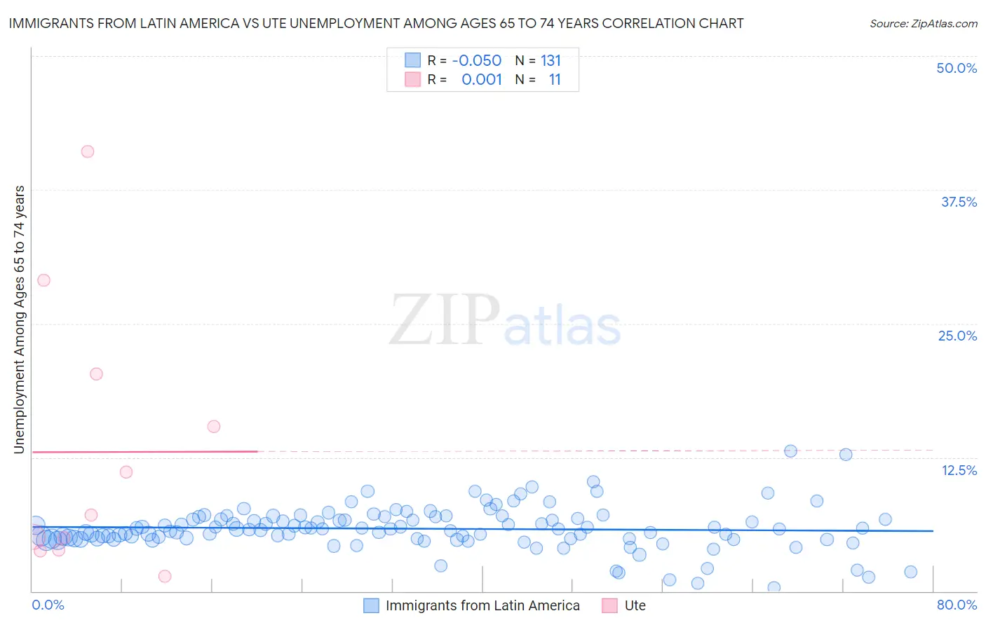 Immigrants from Latin America vs Ute Unemployment Among Ages 65 to 74 years