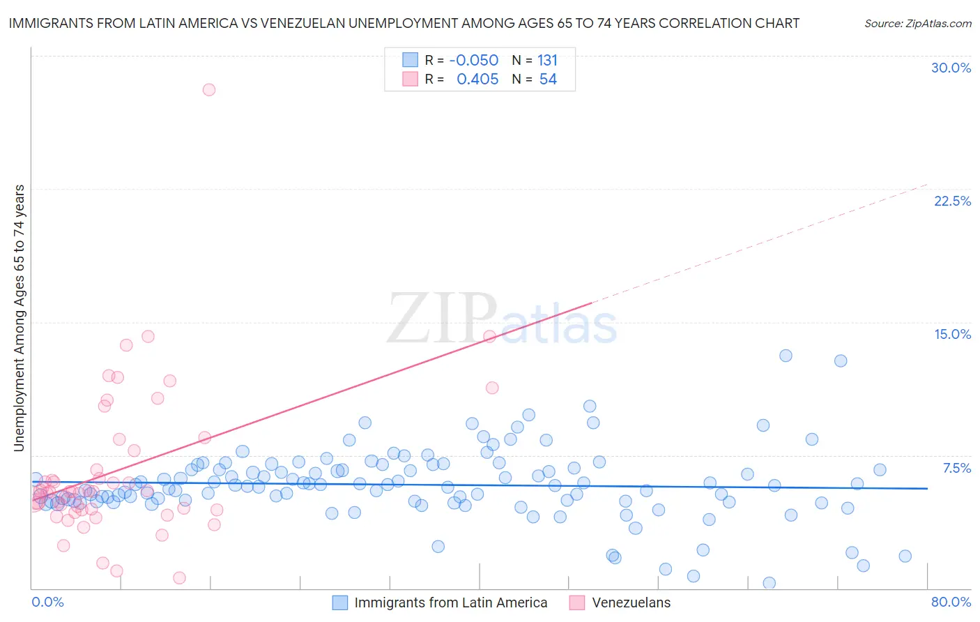 Immigrants from Latin America vs Venezuelan Unemployment Among Ages 65 to 74 years