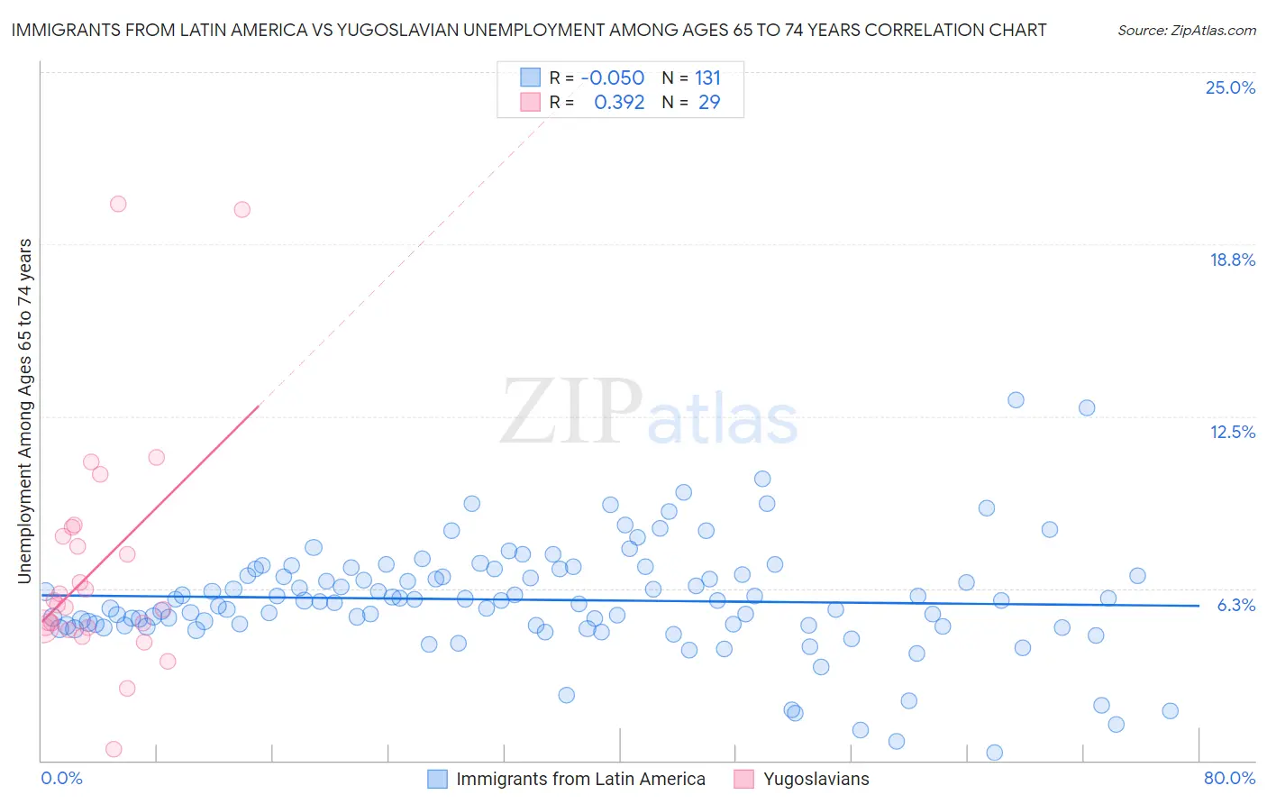 Immigrants from Latin America vs Yugoslavian Unemployment Among Ages 65 to 74 years