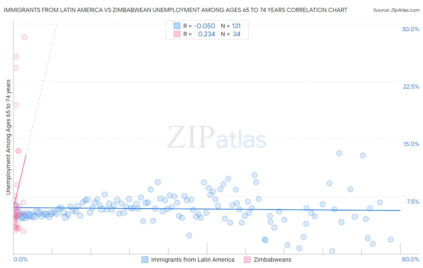 Immigrants from Latin America vs Zimbabwean Unemployment Among Ages 65 to 74 years