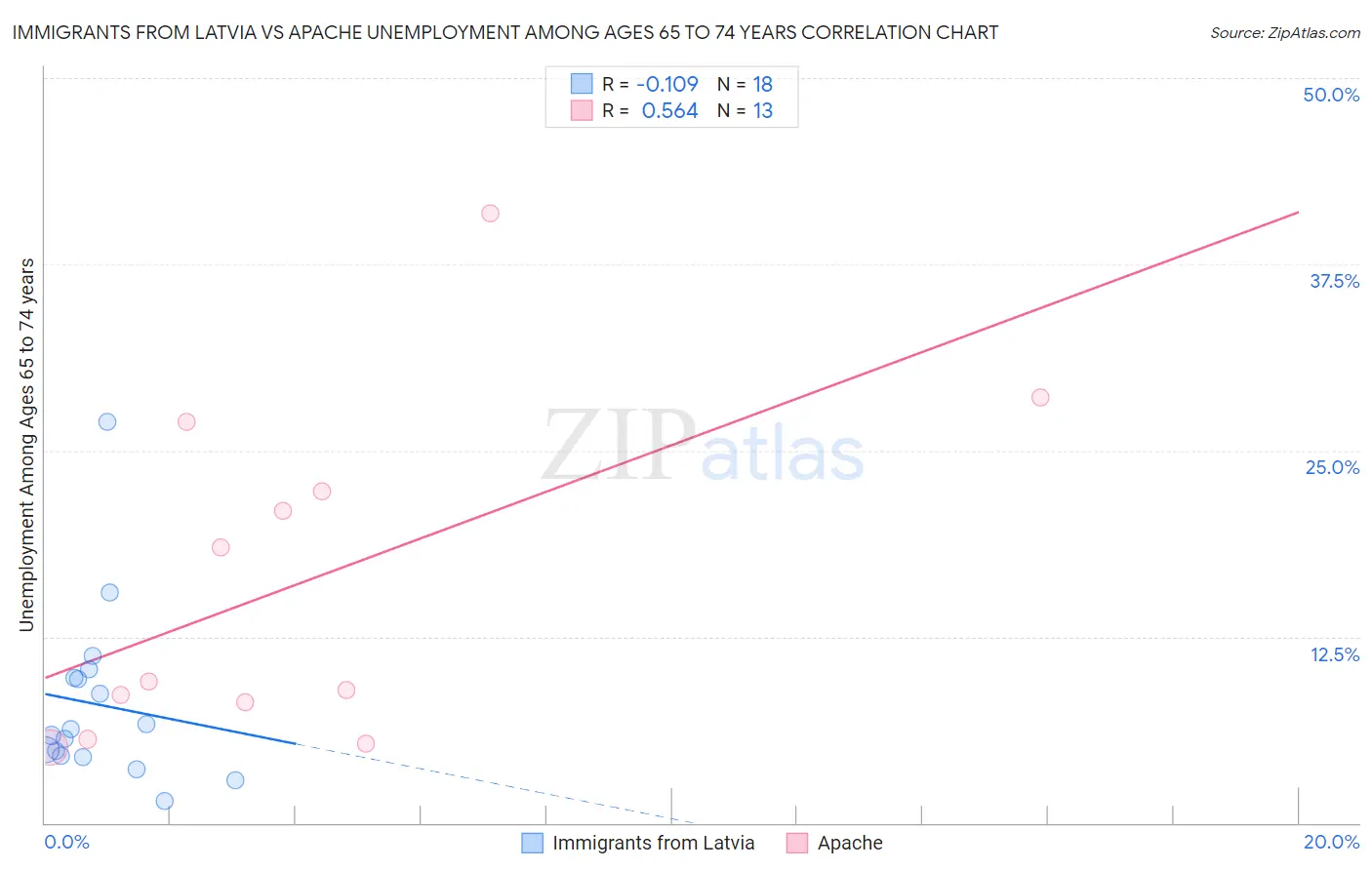 Immigrants from Latvia vs Apache Unemployment Among Ages 65 to 74 years