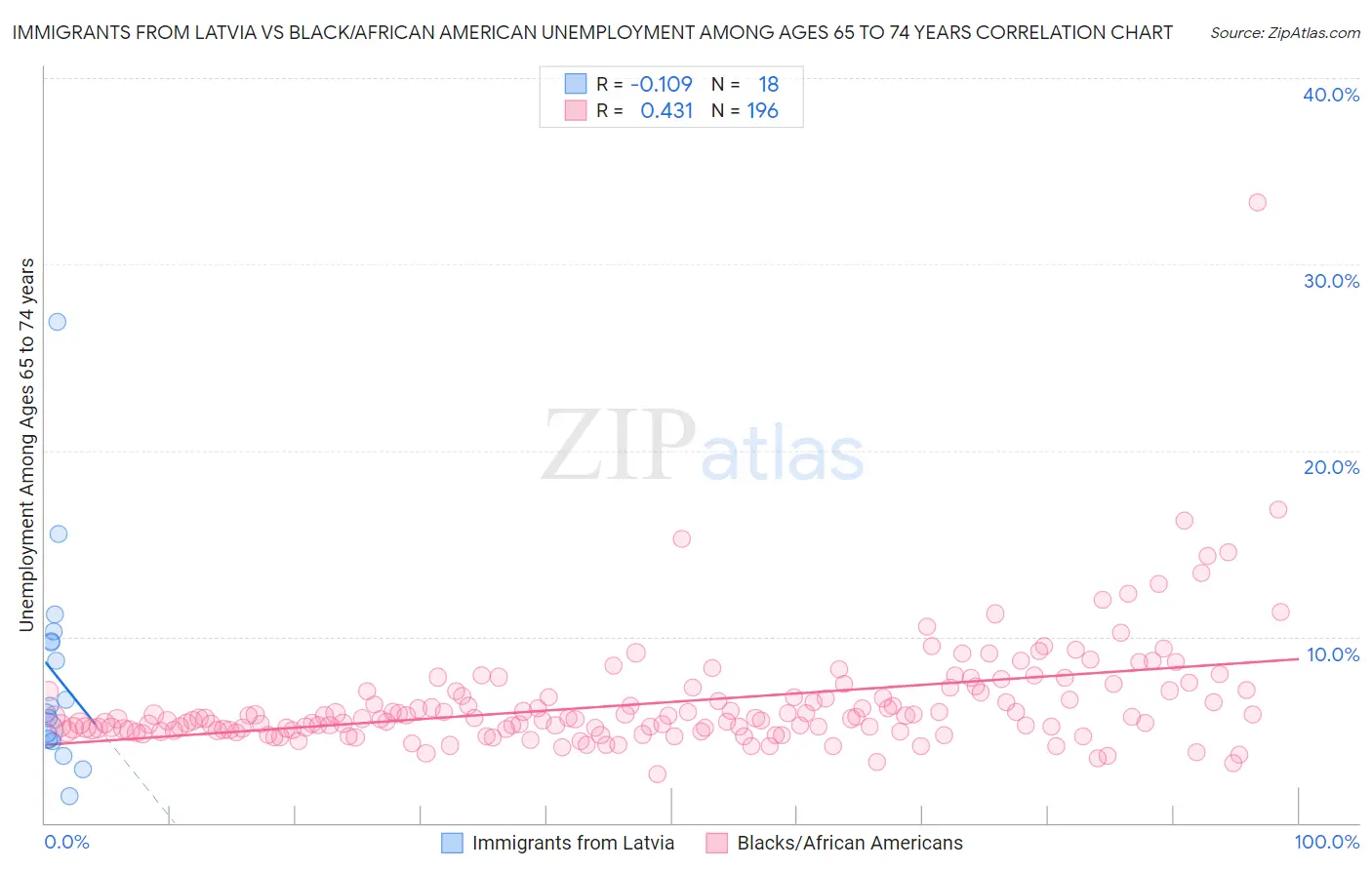 Immigrants from Latvia vs Black/African American Unemployment Among Ages 65 to 74 years