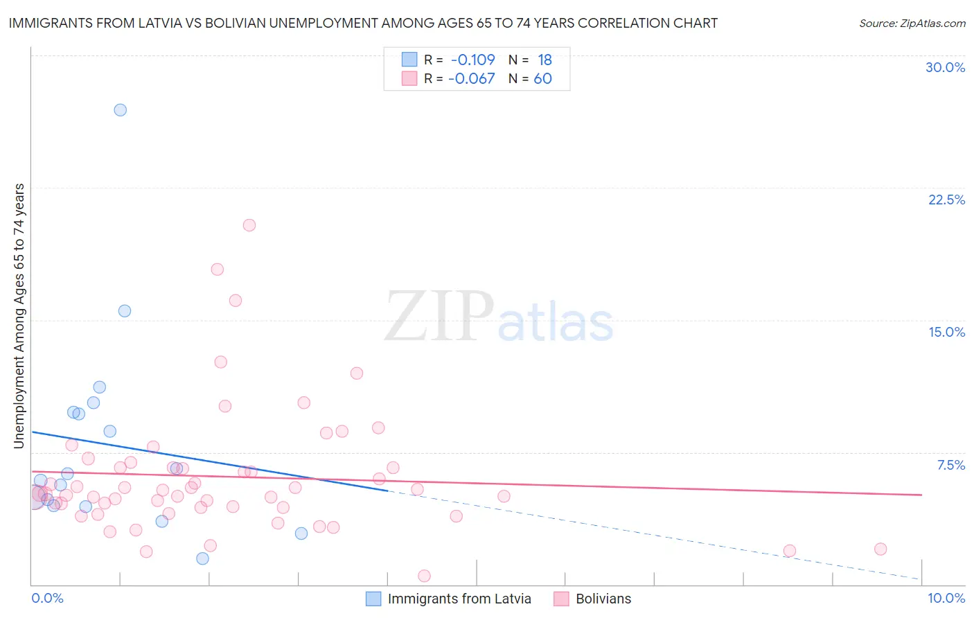 Immigrants from Latvia vs Bolivian Unemployment Among Ages 65 to 74 years