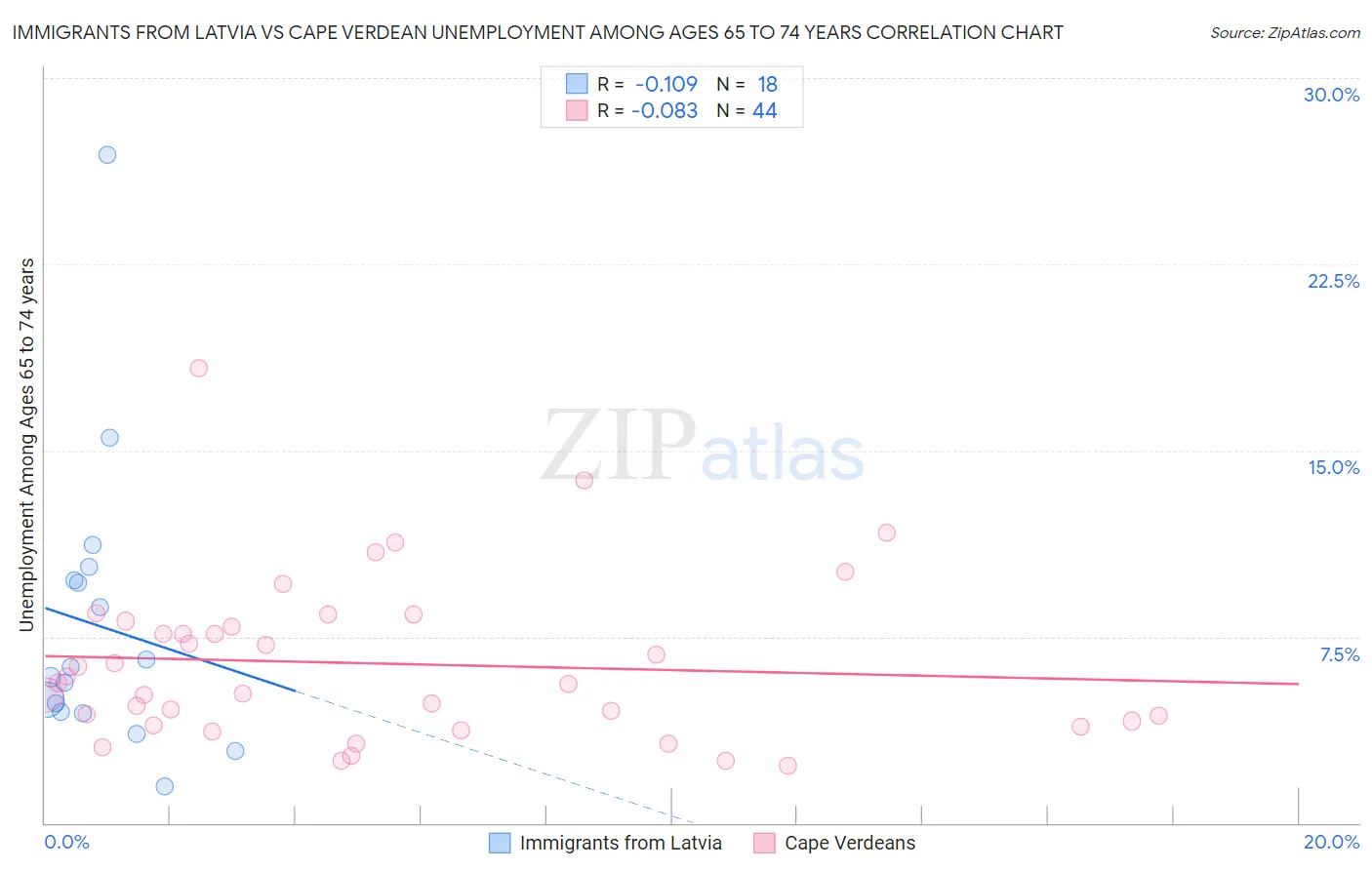 Immigrants from Latvia vs Cape Verdean Unemployment Among Ages 65 to 74 years