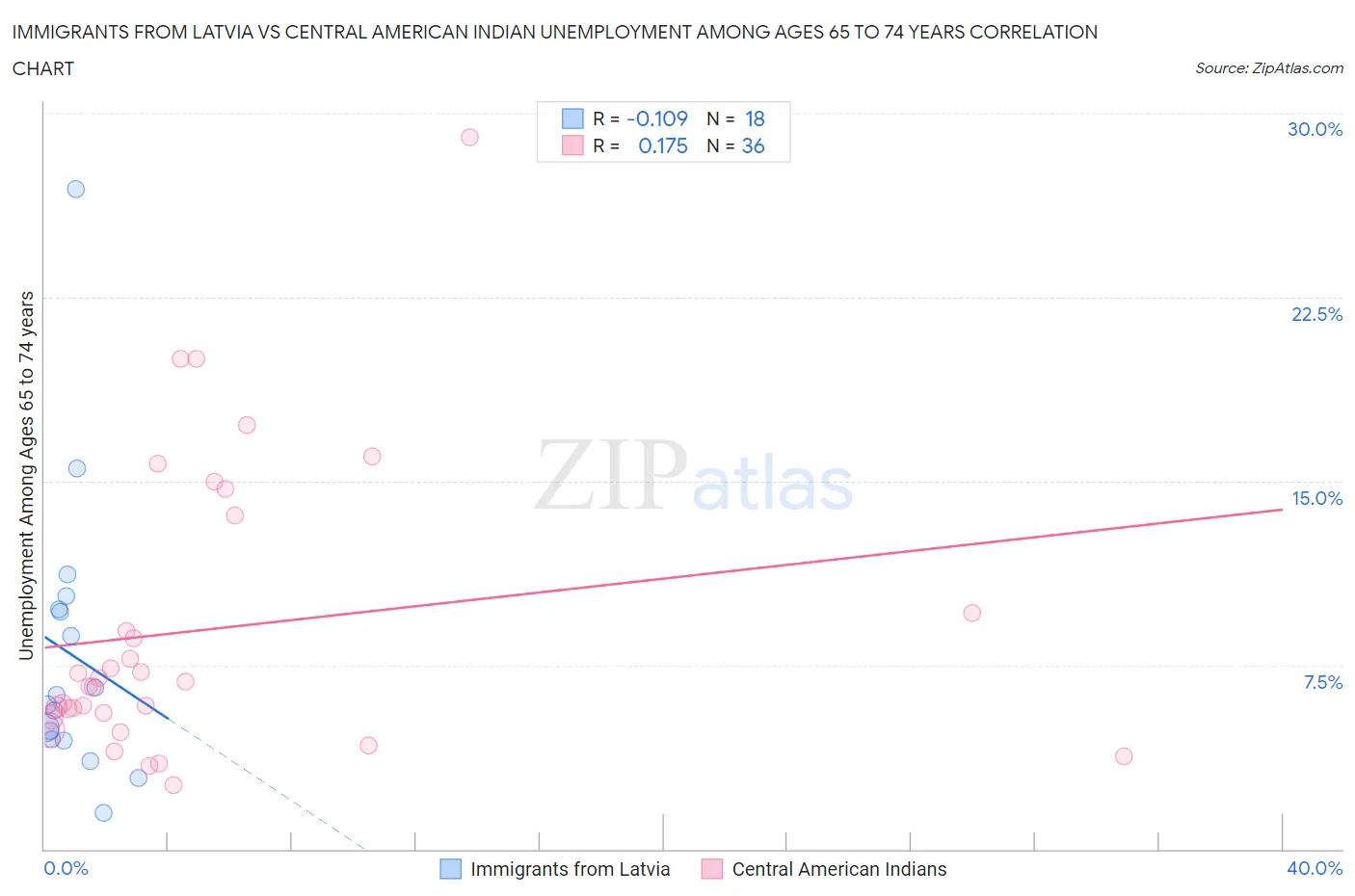 Immigrants from Latvia vs Central American Indian Unemployment Among Ages 65 to 74 years