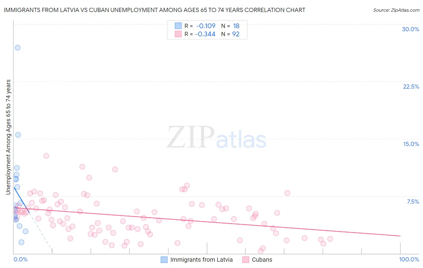 Immigrants from Latvia vs Cuban Unemployment Among Ages 65 to 74 years