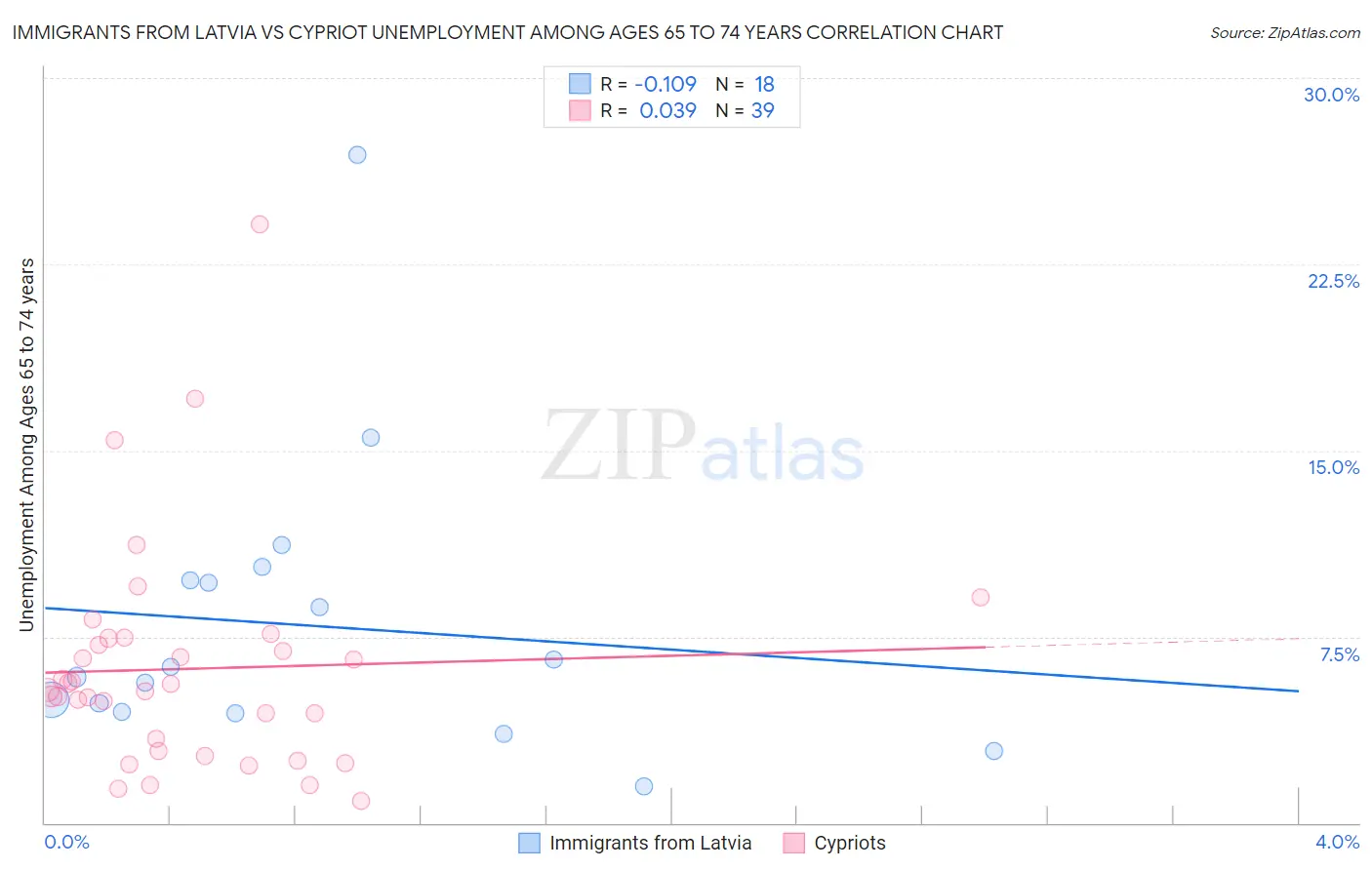 Immigrants from Latvia vs Cypriot Unemployment Among Ages 65 to 74 years