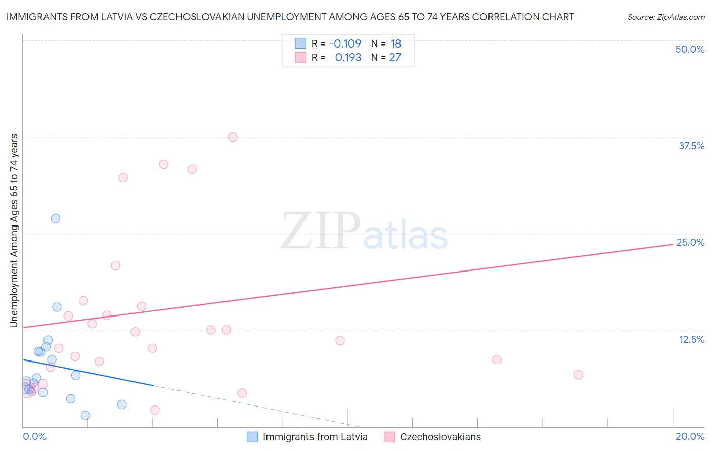 Immigrants from Latvia vs Czechoslovakian Unemployment Among Ages 65 to 74 years