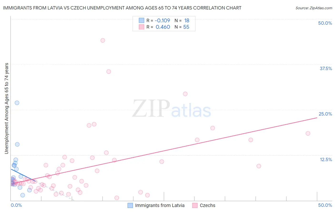 Immigrants from Latvia vs Czech Unemployment Among Ages 65 to 74 years