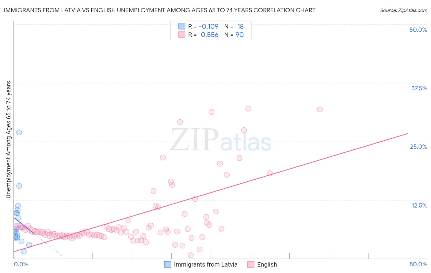 Immigrants from Latvia vs English Unemployment Among Ages 65 to 74 years