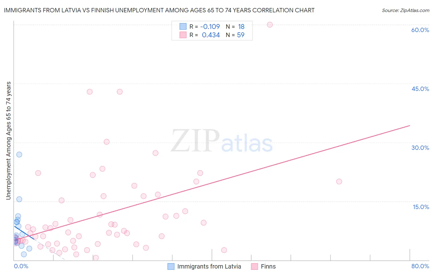 Immigrants from Latvia vs Finnish Unemployment Among Ages 65 to 74 years