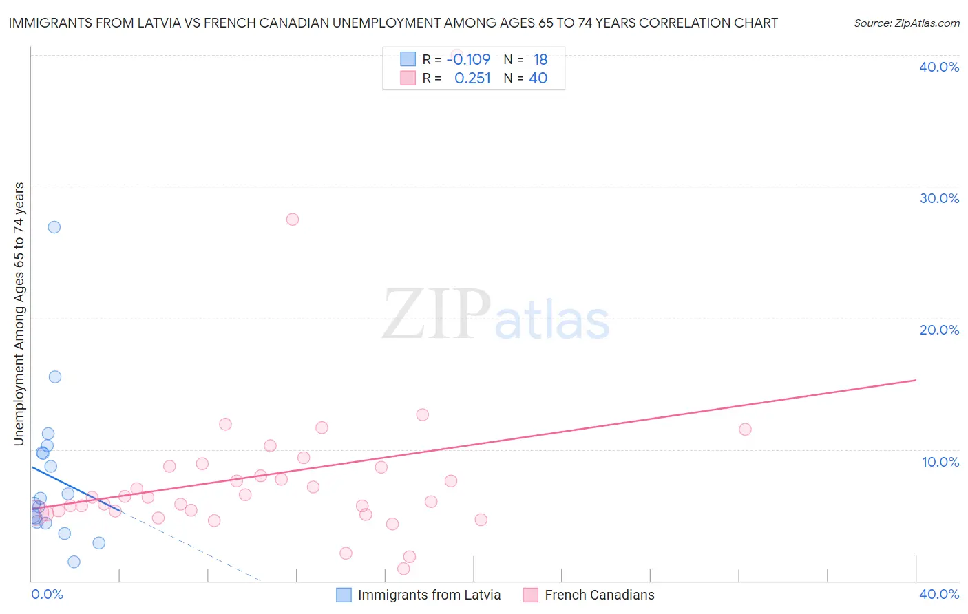 Immigrants from Latvia vs French Canadian Unemployment Among Ages 65 to 74 years