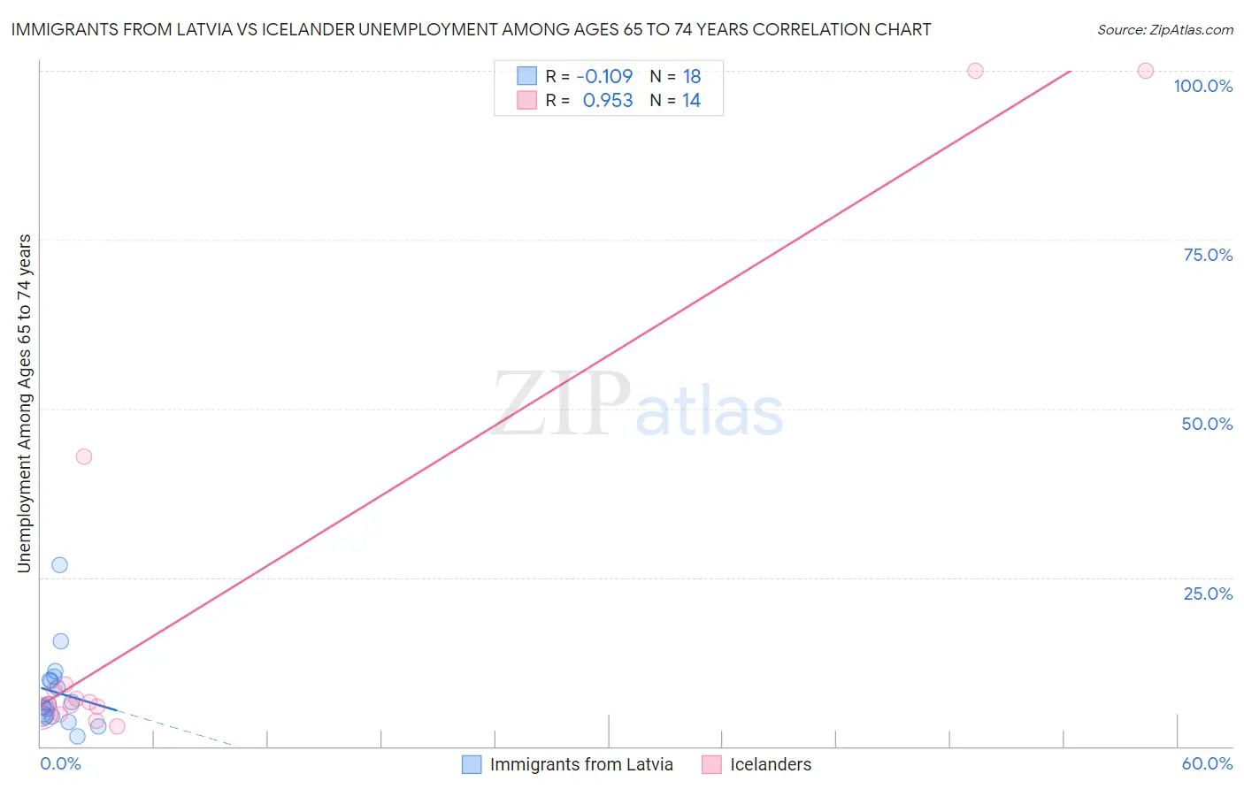 Immigrants from Latvia vs Icelander Unemployment Among Ages 65 to 74 years