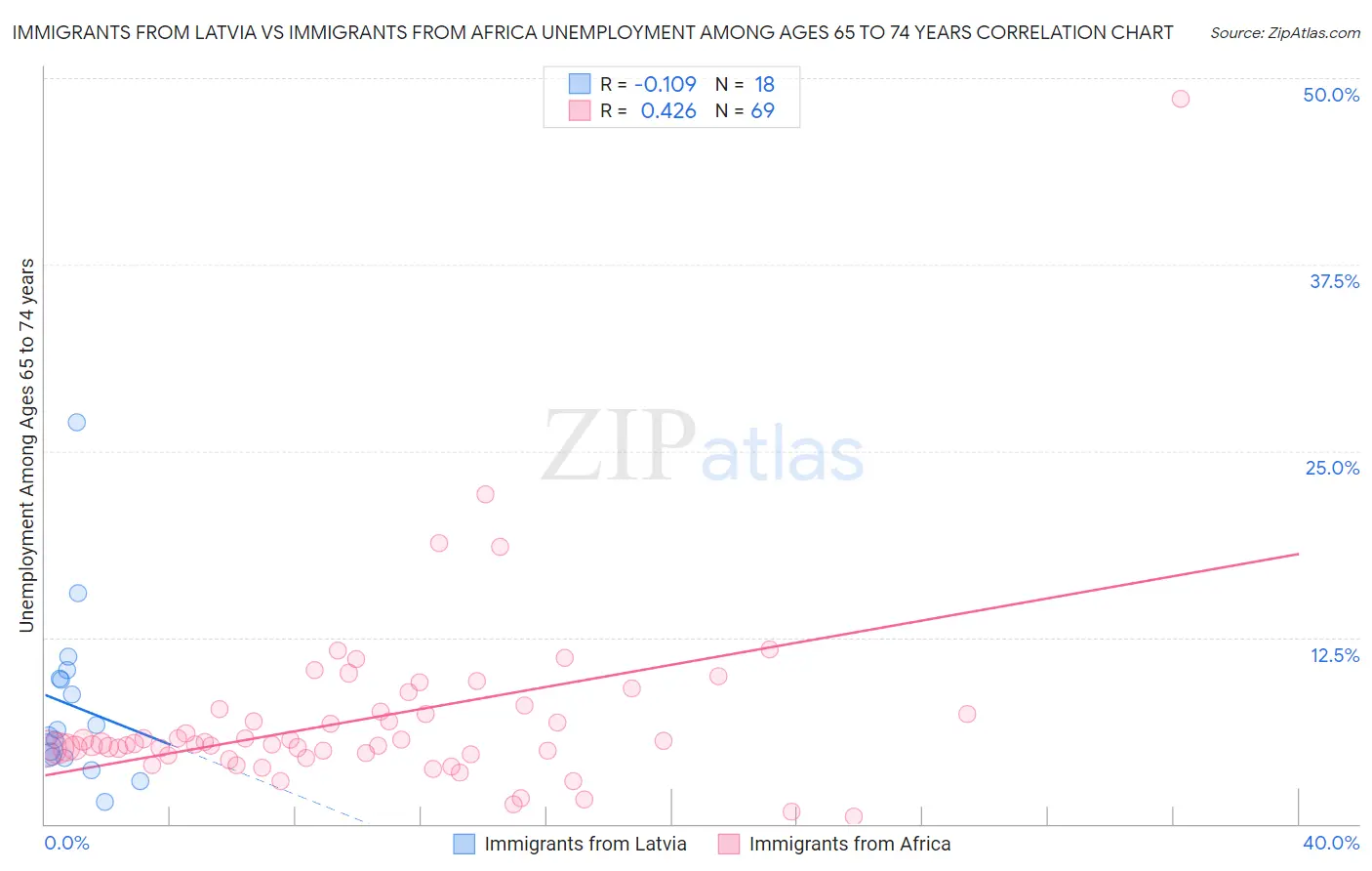 Immigrants from Latvia vs Immigrants from Africa Unemployment Among Ages 65 to 74 years