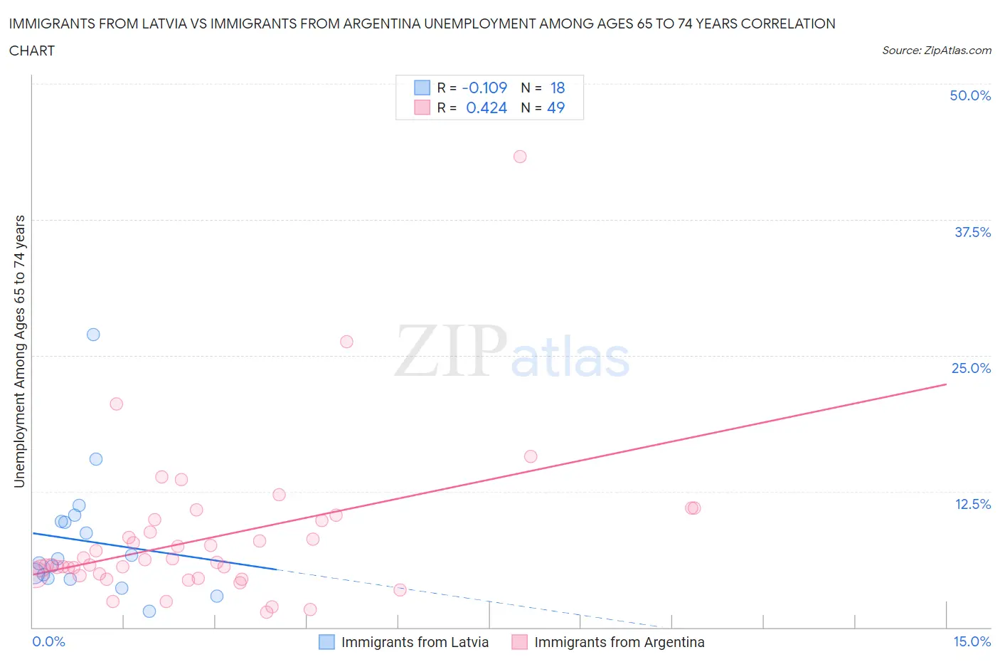 Immigrants from Latvia vs Immigrants from Argentina Unemployment Among Ages 65 to 74 years