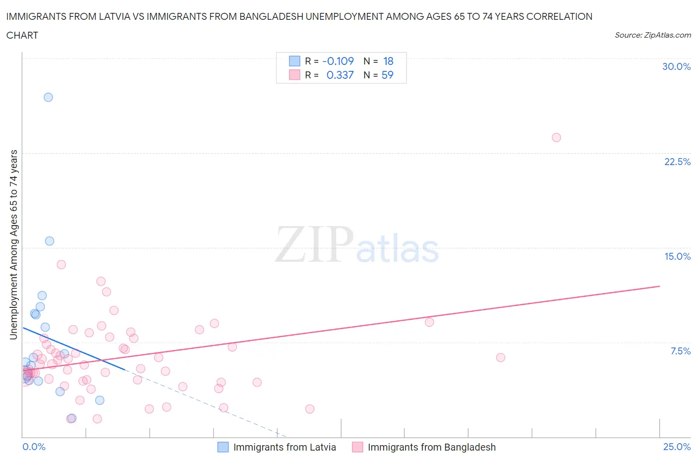 Immigrants from Latvia vs Immigrants from Bangladesh Unemployment Among Ages 65 to 74 years