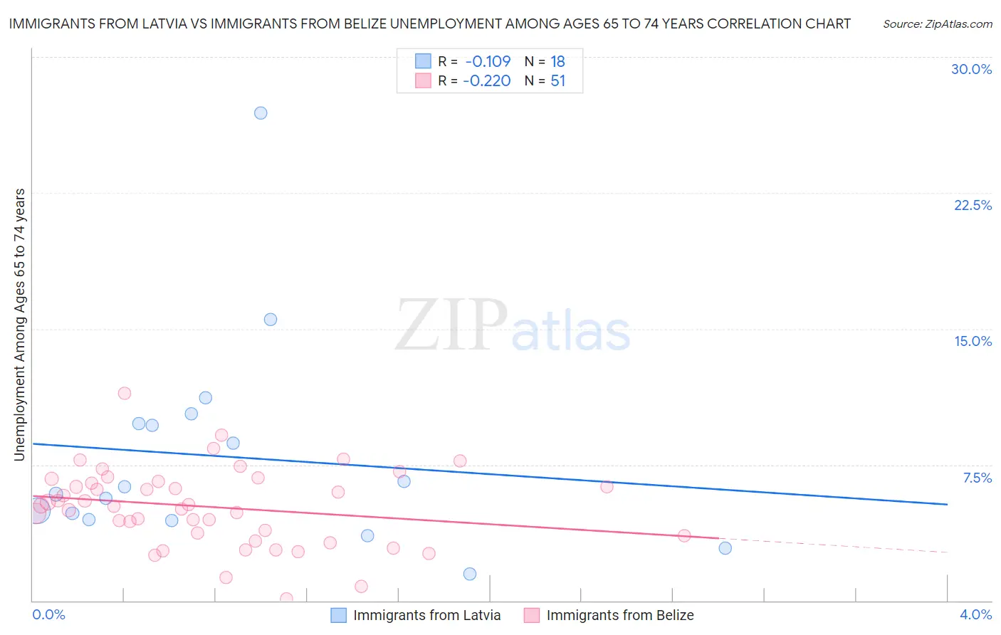 Immigrants from Latvia vs Immigrants from Belize Unemployment Among Ages 65 to 74 years