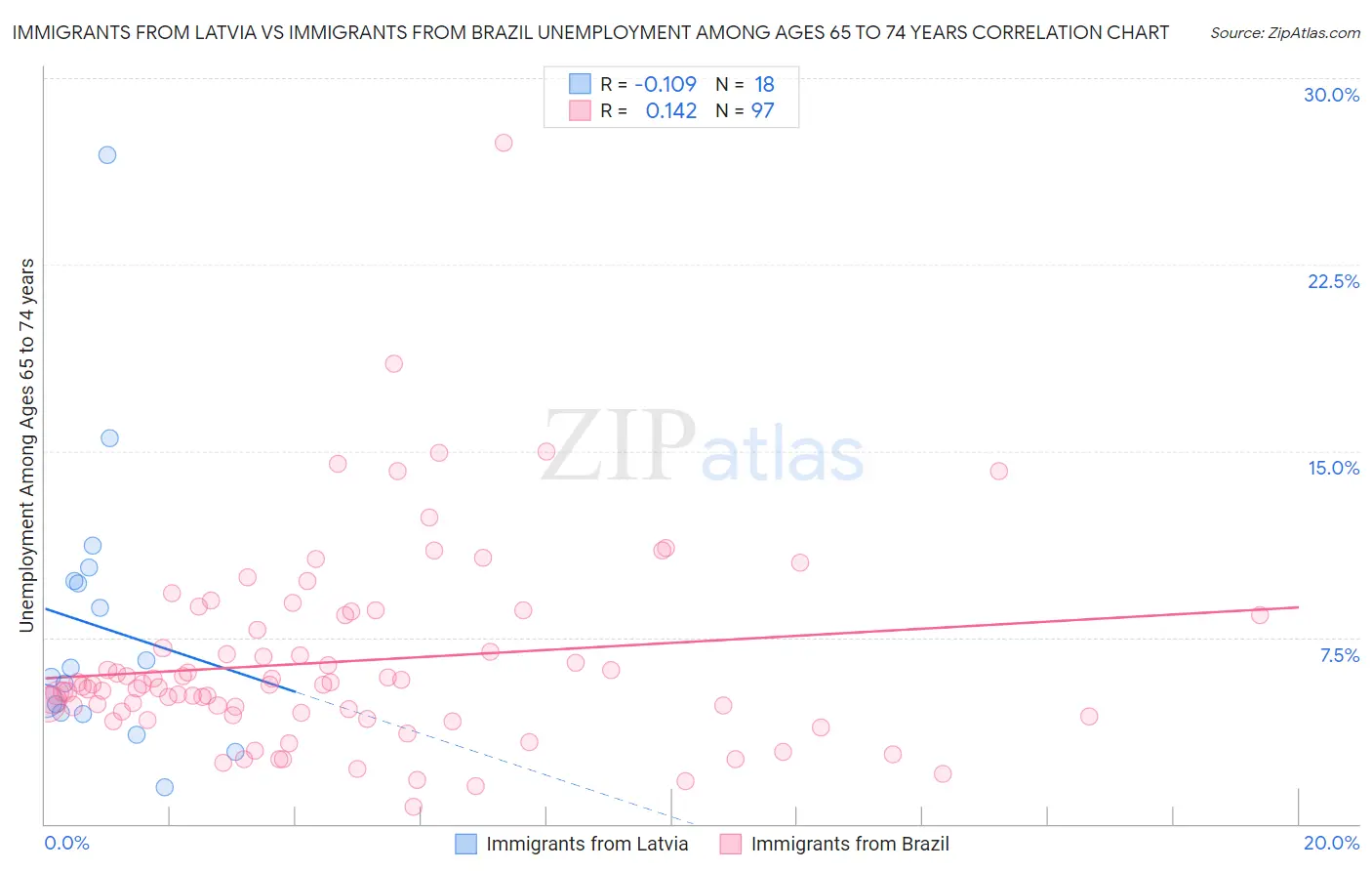 Immigrants from Latvia vs Immigrants from Brazil Unemployment Among Ages 65 to 74 years