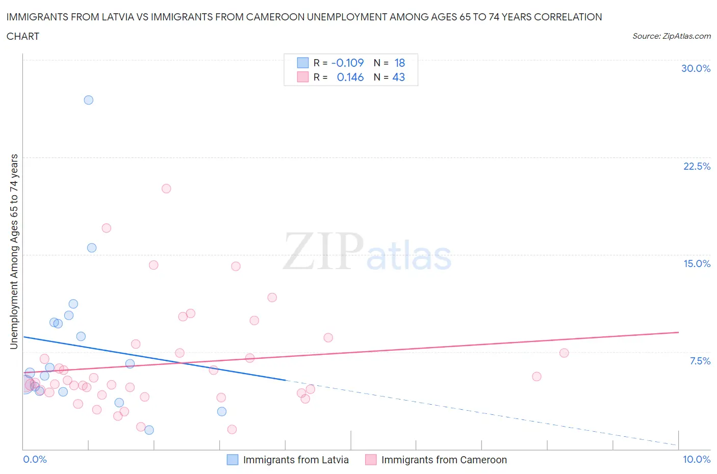 Immigrants from Latvia vs Immigrants from Cameroon Unemployment Among Ages 65 to 74 years