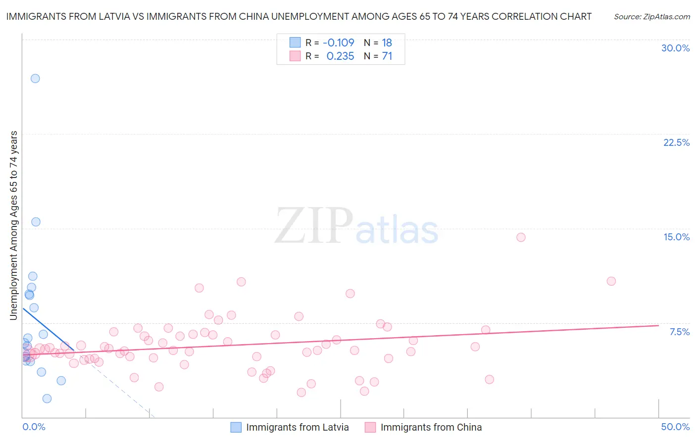 Immigrants from Latvia vs Immigrants from China Unemployment Among Ages 65 to 74 years