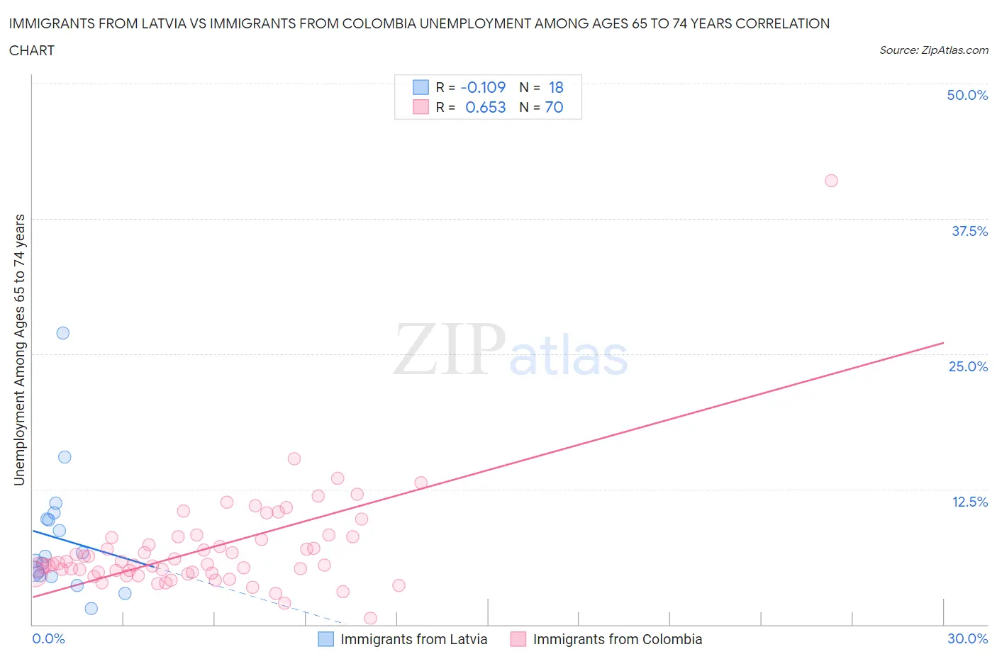 Immigrants from Latvia vs Immigrants from Colombia Unemployment Among Ages 65 to 74 years