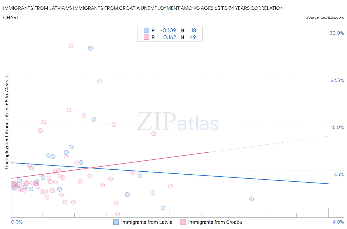 Immigrants from Latvia vs Immigrants from Croatia Unemployment Among Ages 65 to 74 years