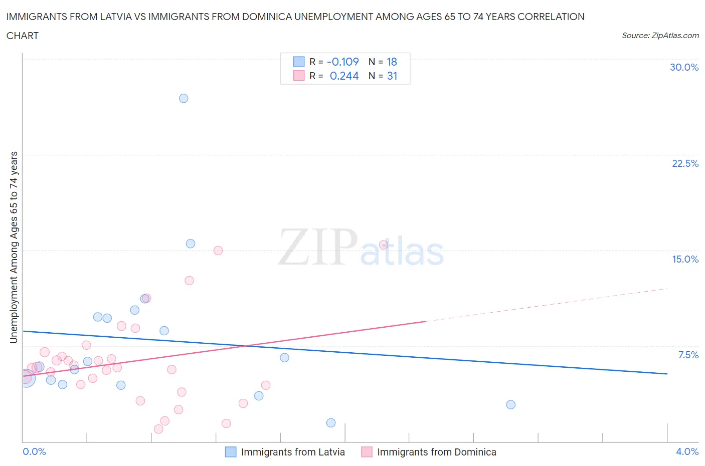 Immigrants from Latvia vs Immigrants from Dominica Unemployment Among Ages 65 to 74 years