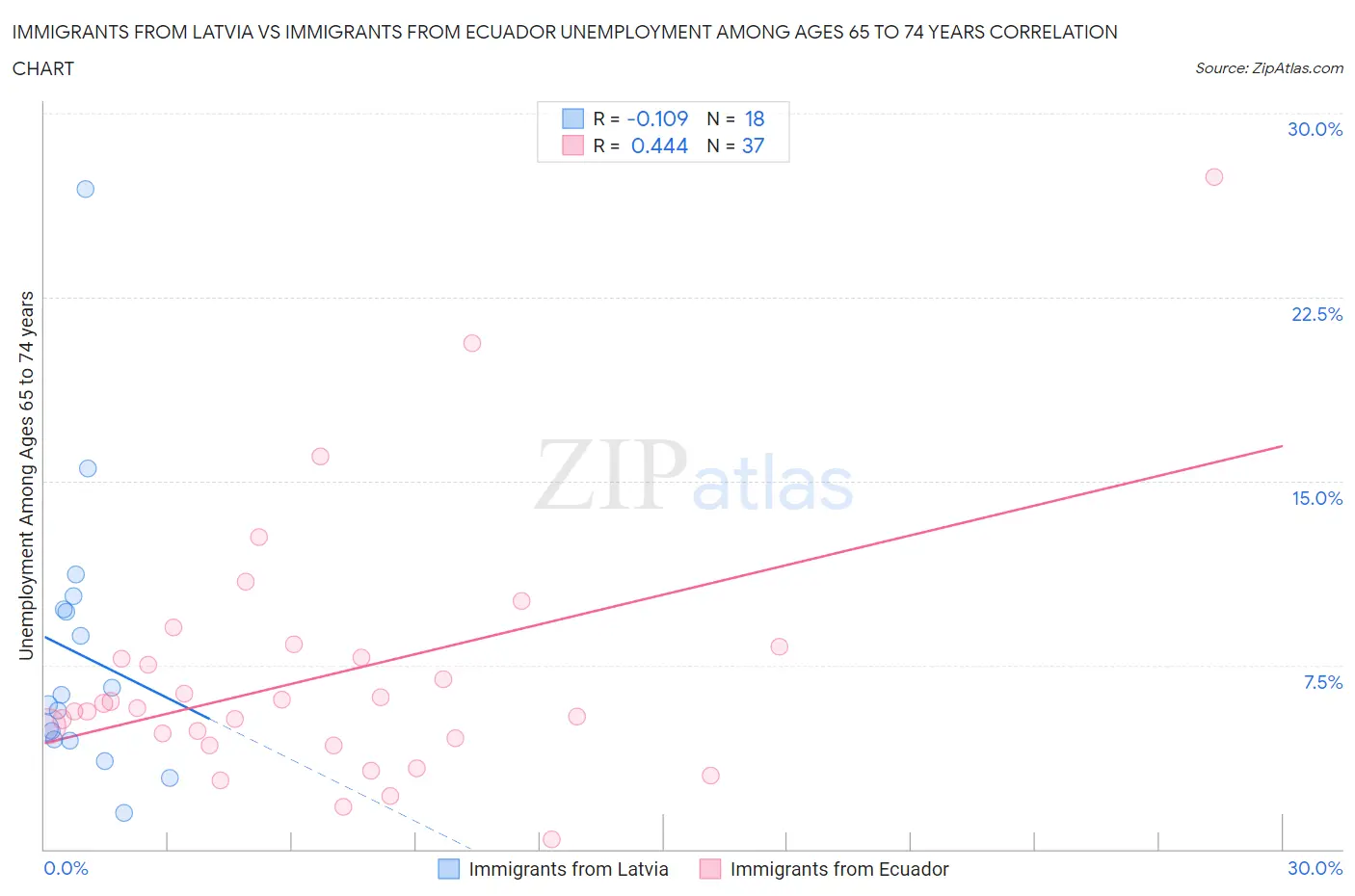 Immigrants from Latvia vs Immigrants from Ecuador Unemployment Among Ages 65 to 74 years