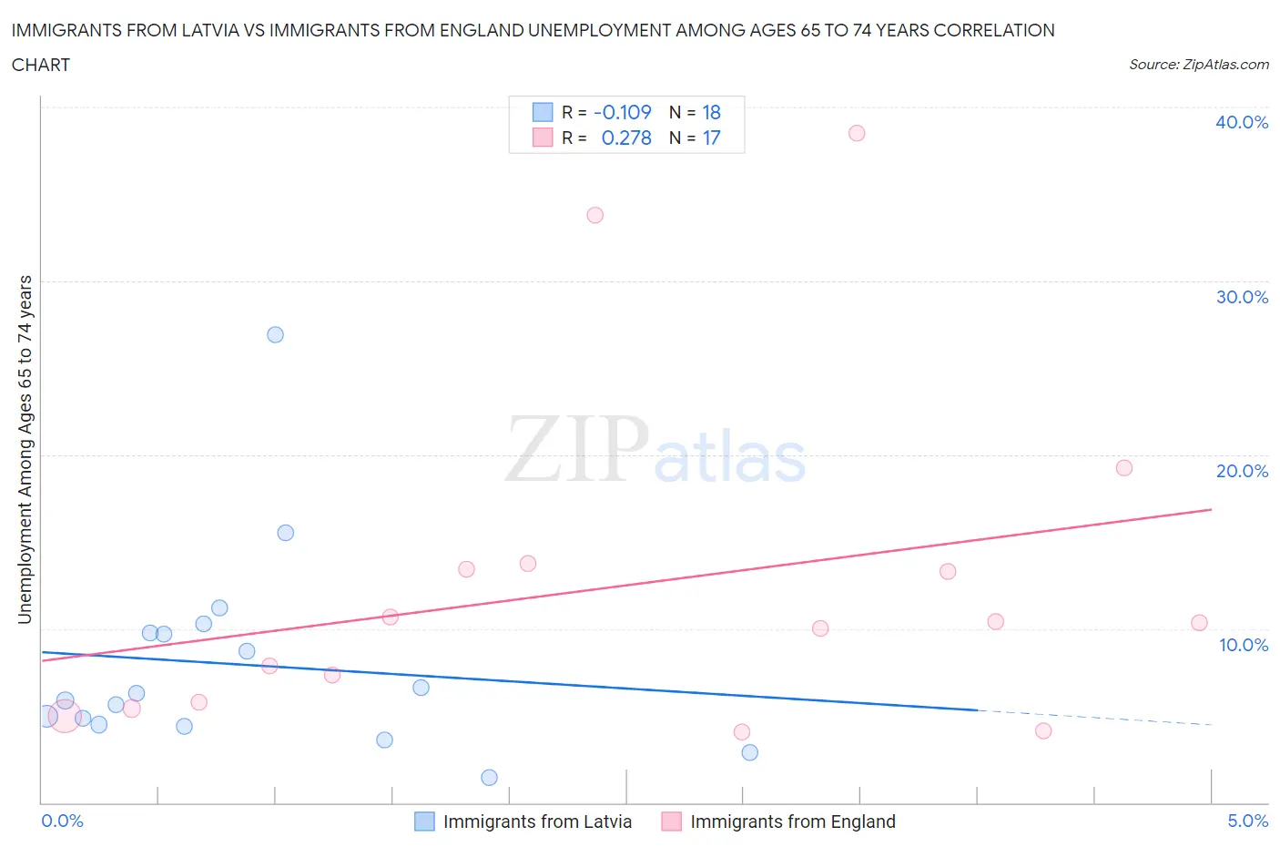 Immigrants from Latvia vs Immigrants from England Unemployment Among Ages 65 to 74 years