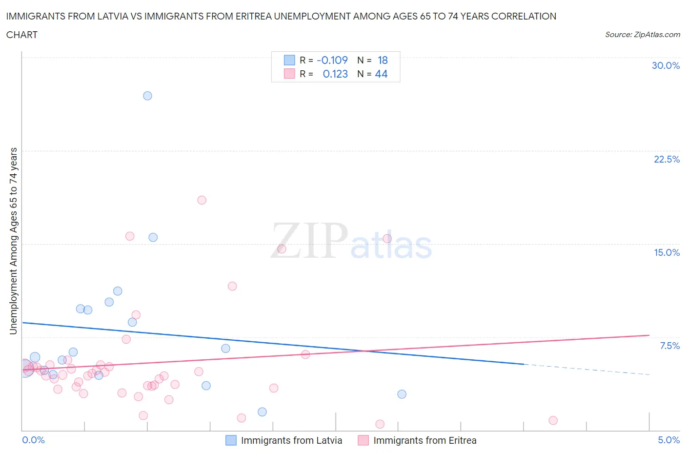 Immigrants from Latvia vs Immigrants from Eritrea Unemployment Among Ages 65 to 74 years