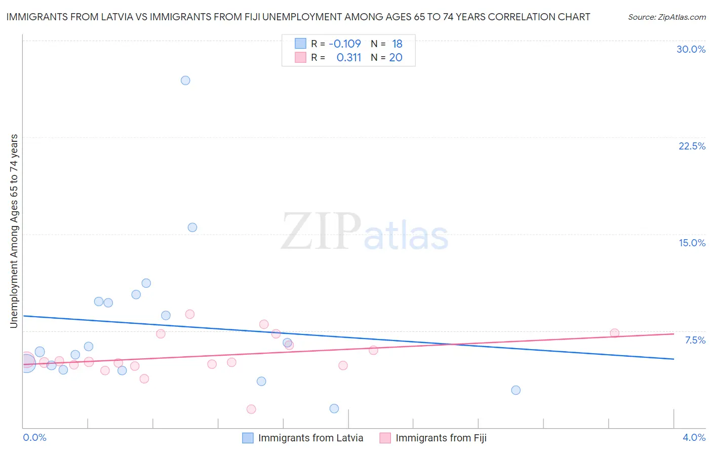 Immigrants from Latvia vs Immigrants from Fiji Unemployment Among Ages 65 to 74 years