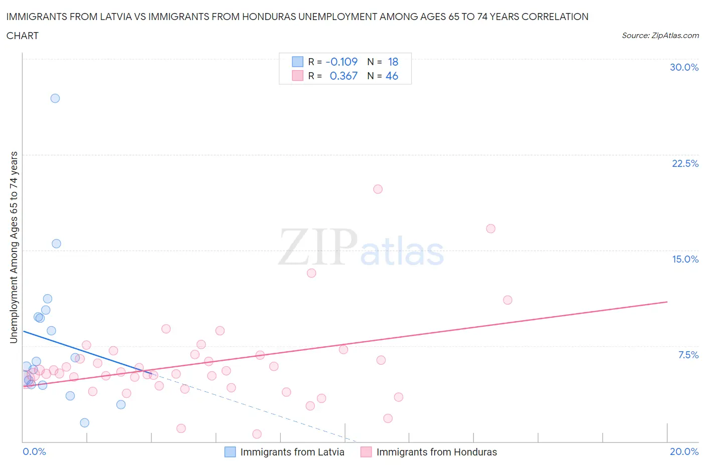 Immigrants from Latvia vs Immigrants from Honduras Unemployment Among Ages 65 to 74 years