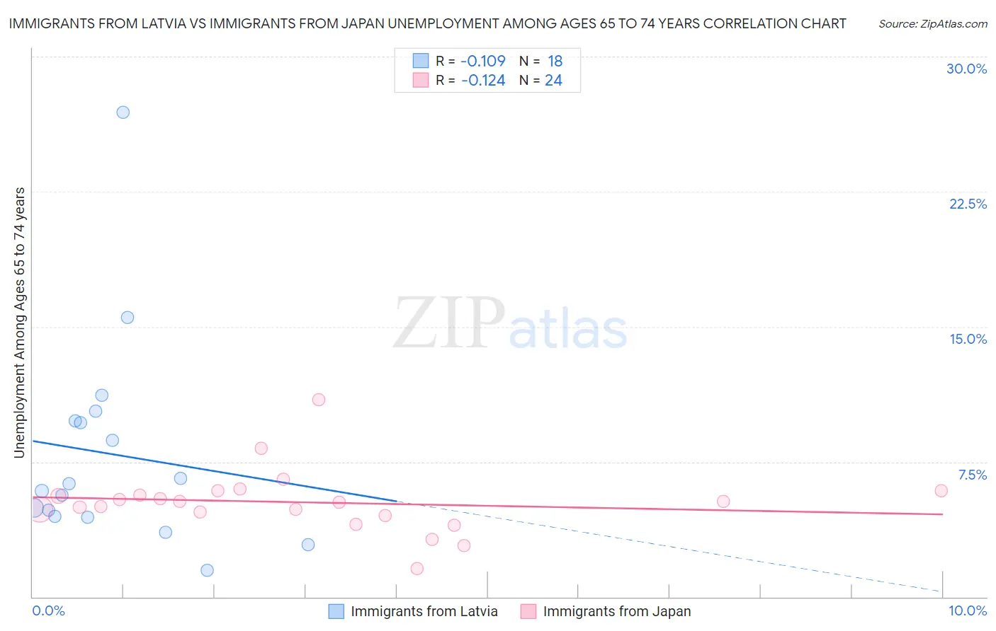Immigrants from Latvia vs Immigrants from Japan Unemployment Among Ages 65 to 74 years