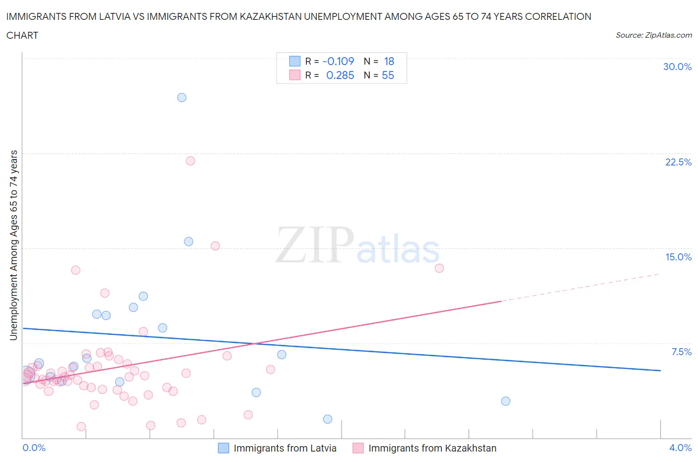 Immigrants from Latvia vs Immigrants from Kazakhstan Unemployment Among Ages 65 to 74 years